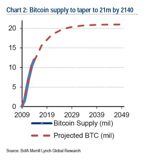 比特币的公平价格与市值该是多少?迄今最全面的算账